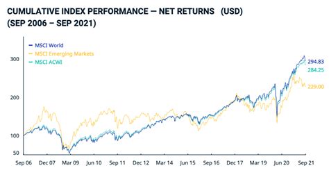 msci world etf kurs|msci world prognose 2023.